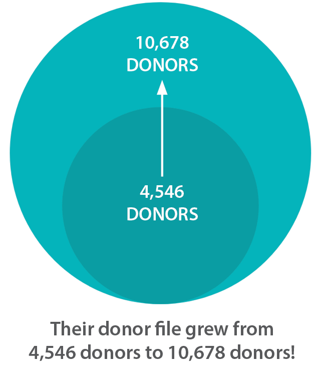 Donor file grew from 4,546 to 10,678
