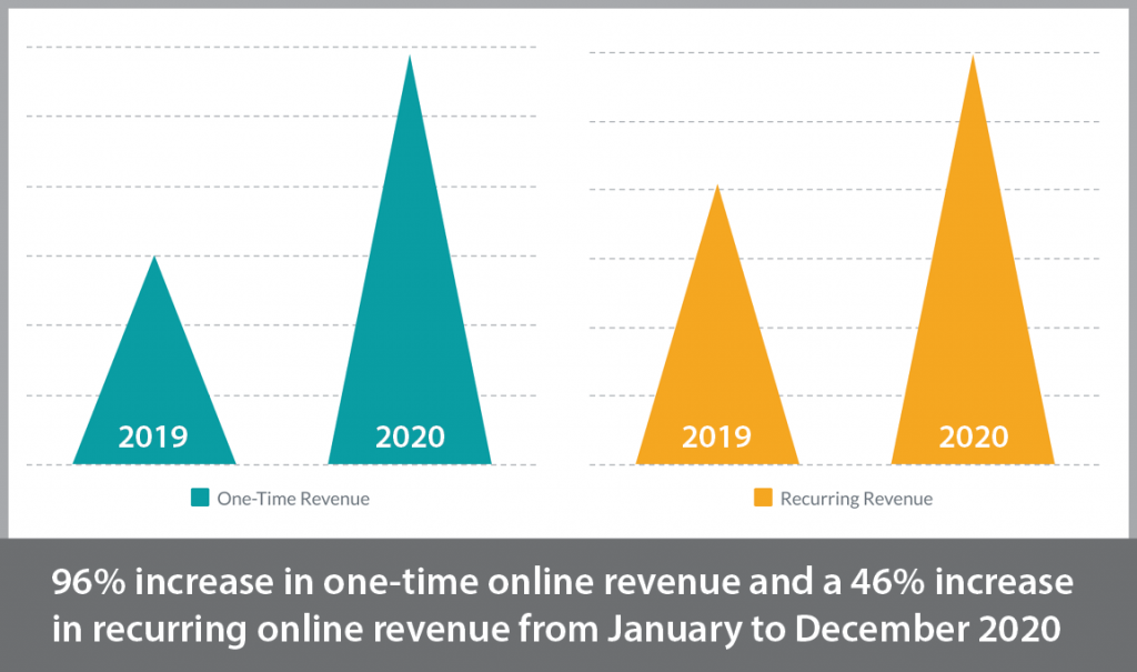 96% increase in one-time online revenue and 46% increase in recurring online revenue