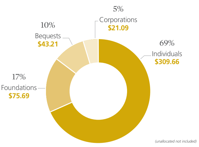 2019 Contributions