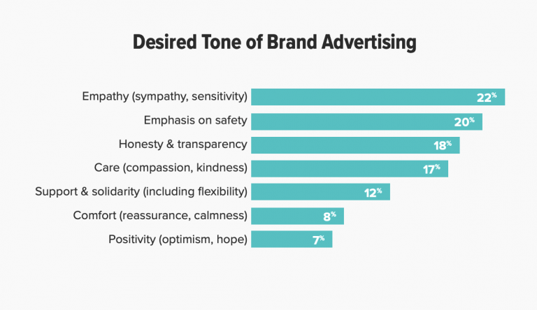 Desired Tone of Brand Advertising