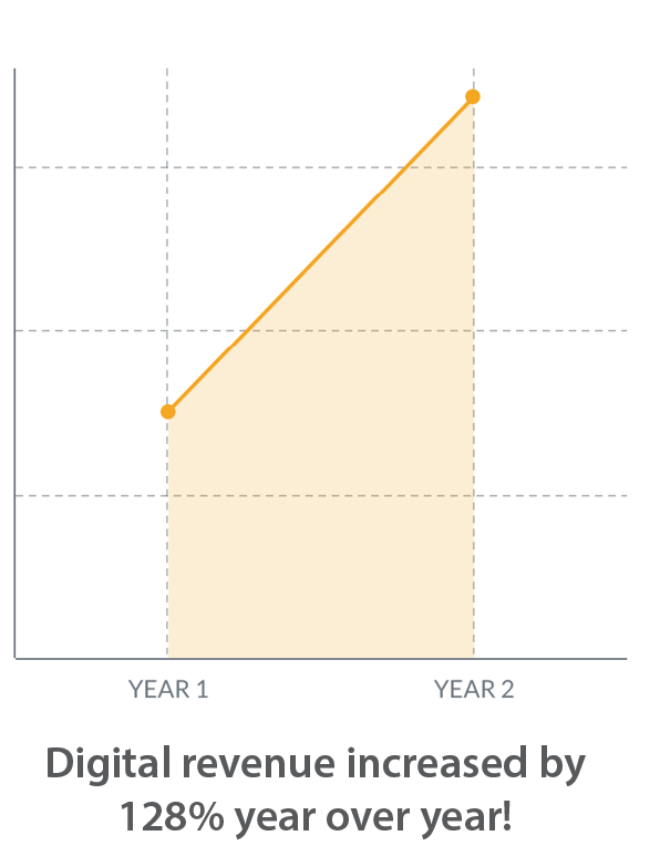 Digital revenue increased by 128% year over year