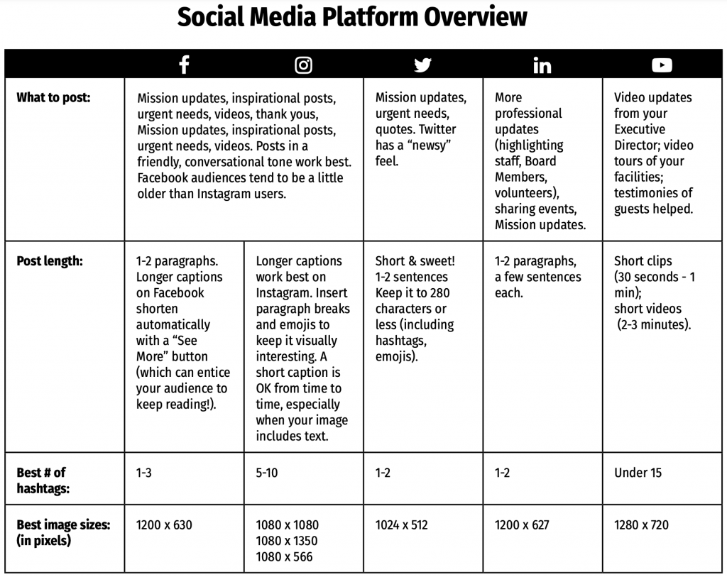 BDI chart that shows the best content to post on each channel for nonprofits