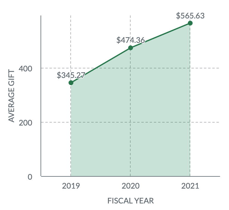 In just two years, average gift
increased by 64%!