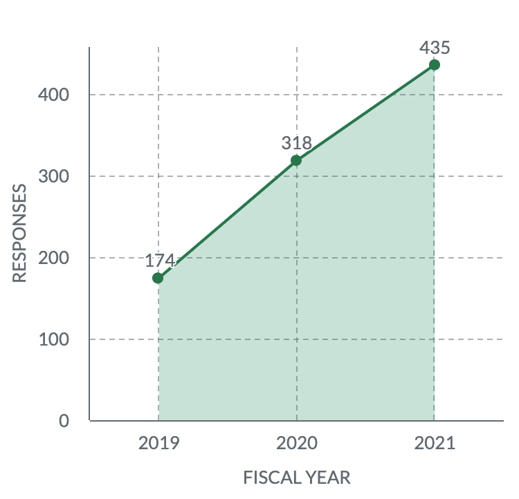 In just two years, their digital
response increased by 150%!