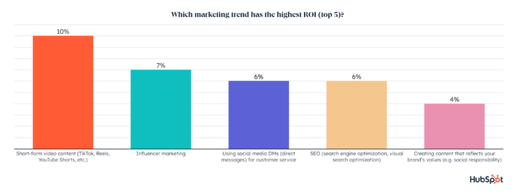 Top 5 Content Marketing Strategies + Trends For 2023