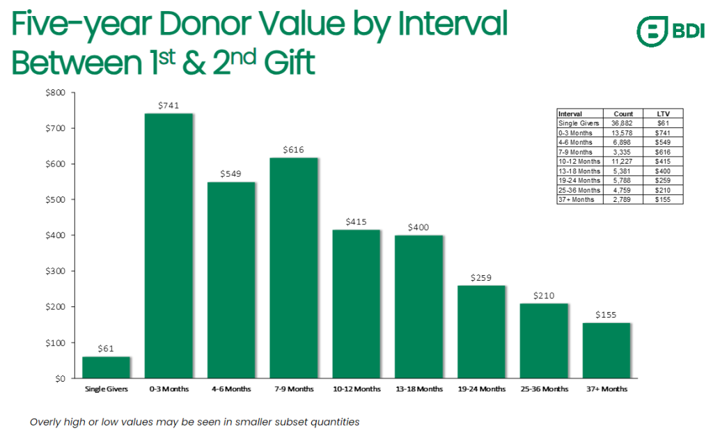 Chart showing the five year donor value by interval between 1st and 2nd gift