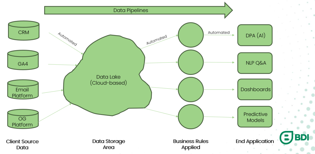 Data lake graphic