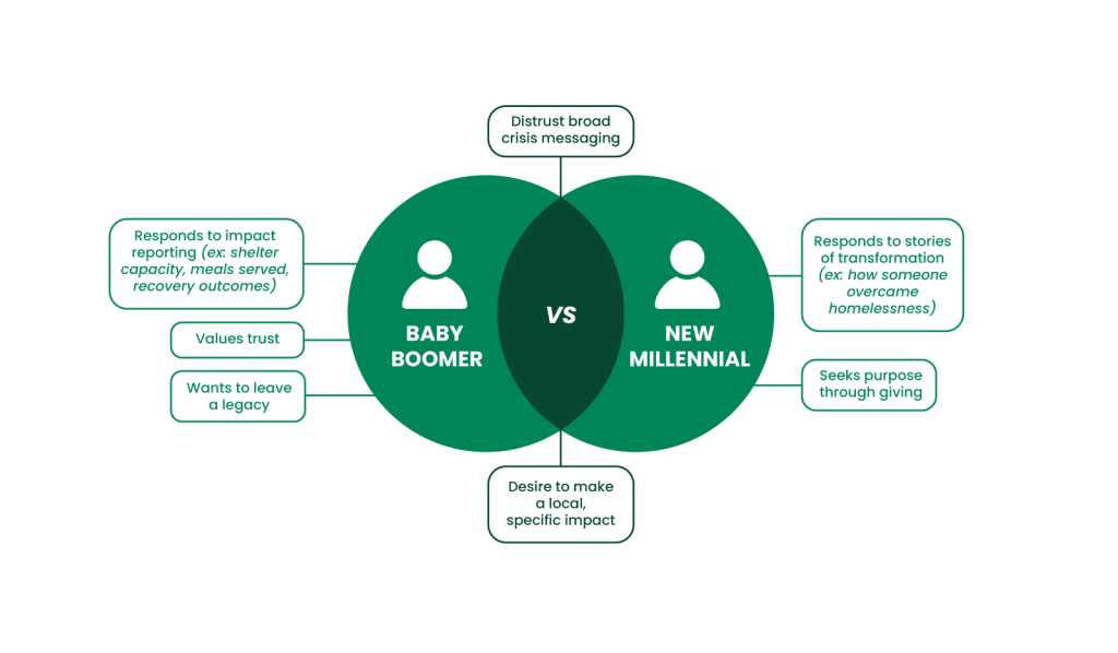 Baby boomer vs New millennial motivations