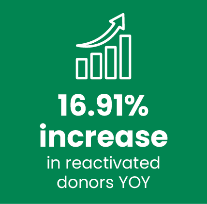 16.91% increase in reactivated donors YOY